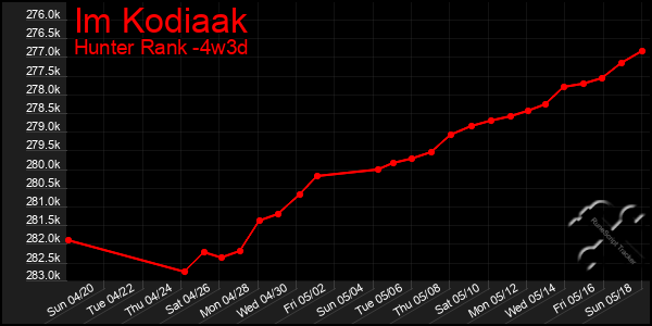 Last 31 Days Graph of Im Kodiaak
