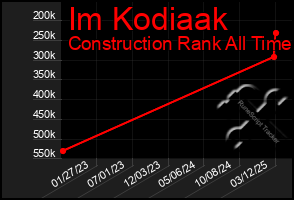 Total Graph of Im Kodiaak