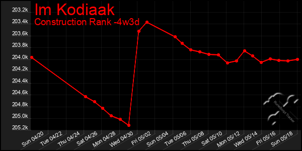 Last 31 Days Graph of Im Kodiaak