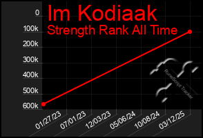 Total Graph of Im Kodiaak