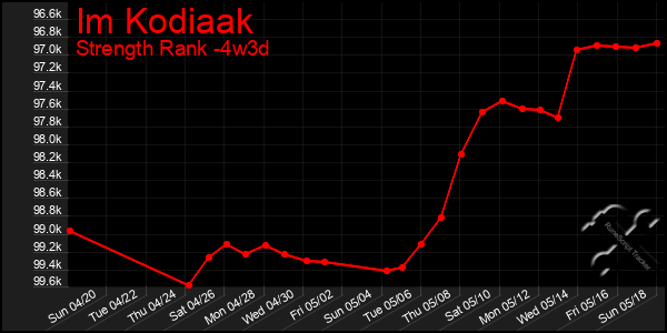 Last 31 Days Graph of Im Kodiaak