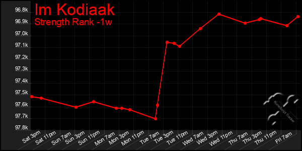 Last 7 Days Graph of Im Kodiaak