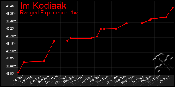 Last 7 Days Graph of Im Kodiaak