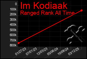 Total Graph of Im Kodiaak