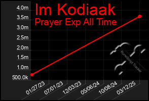 Total Graph of Im Kodiaak