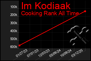 Total Graph of Im Kodiaak