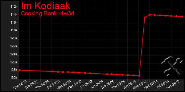 Last 31 Days Graph of Im Kodiaak