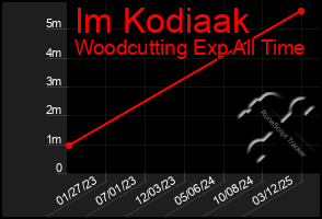 Total Graph of Im Kodiaak