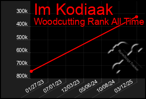 Total Graph of Im Kodiaak
