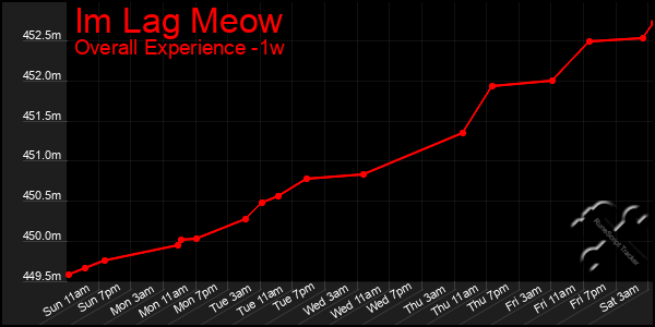 1 Week Graph of Im Lag Meow