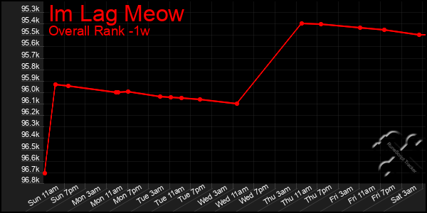 1 Week Graph of Im Lag Meow