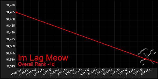 Last 24 Hours Graph of Im Lag Meow