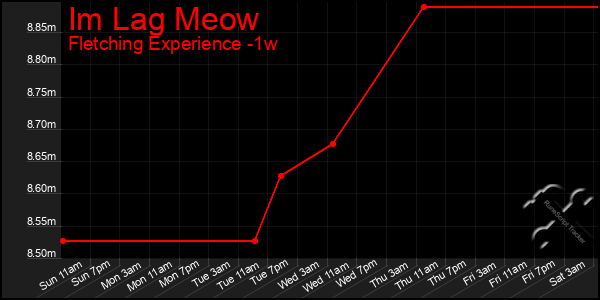 Last 7 Days Graph of Im Lag Meow