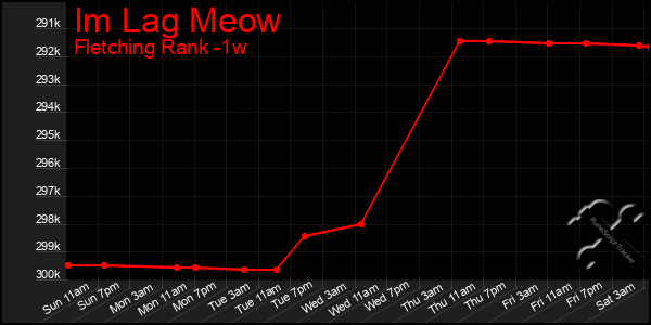 Last 7 Days Graph of Im Lag Meow