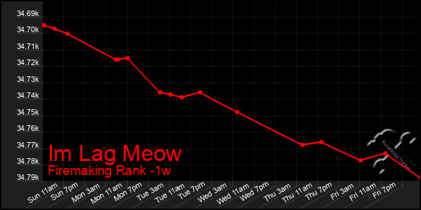 Last 7 Days Graph of Im Lag Meow