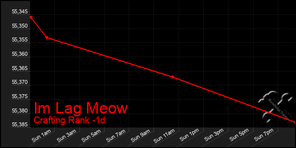 Last 24 Hours Graph of Im Lag Meow