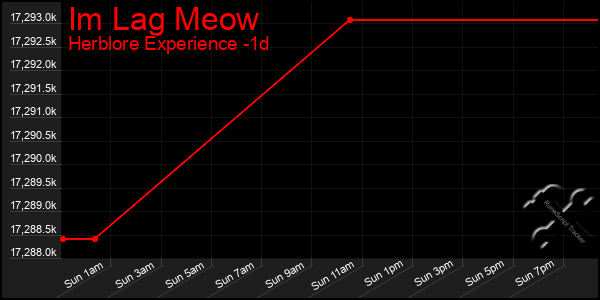 Last 24 Hours Graph of Im Lag Meow