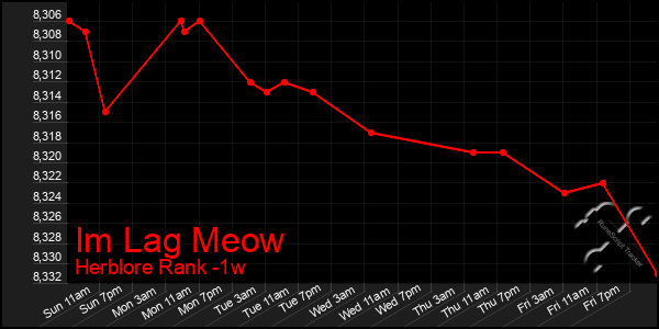 Last 7 Days Graph of Im Lag Meow