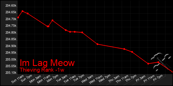 Last 7 Days Graph of Im Lag Meow