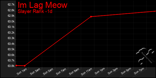 Last 24 Hours Graph of Im Lag Meow