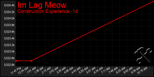 Last 24 Hours Graph of Im Lag Meow