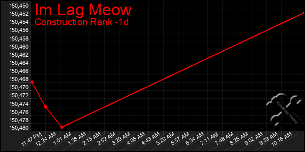 Last 24 Hours Graph of Im Lag Meow