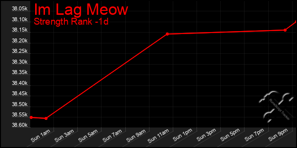 Last 24 Hours Graph of Im Lag Meow