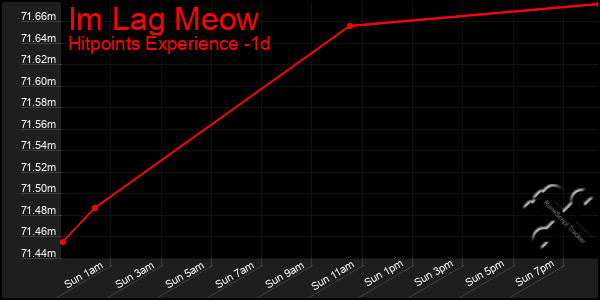 Last 24 Hours Graph of Im Lag Meow