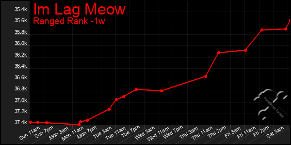 Last 7 Days Graph of Im Lag Meow