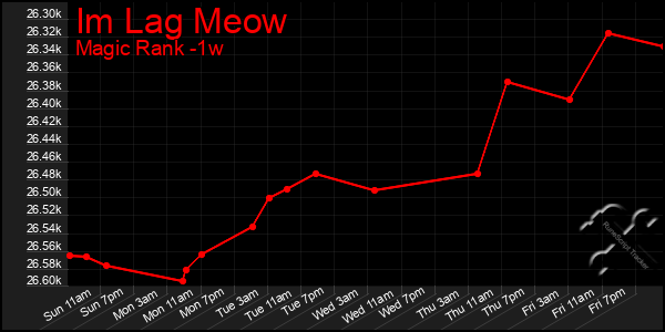 Last 7 Days Graph of Im Lag Meow