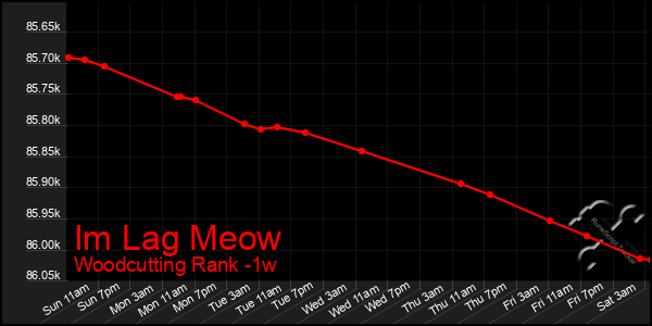 Last 7 Days Graph of Im Lag Meow