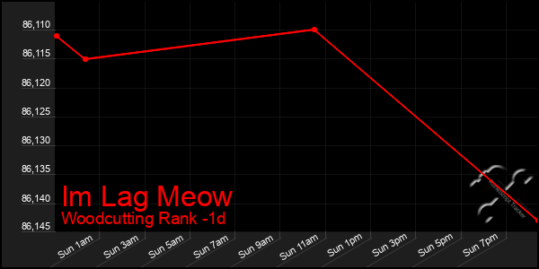 Last 24 Hours Graph of Im Lag Meow