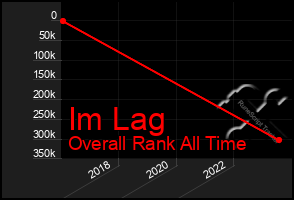 Total Graph of Im Lag