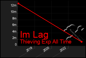 Total Graph of Im Lag