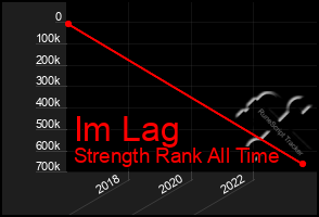 Total Graph of Im Lag