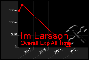 Total Graph of Im Larsson