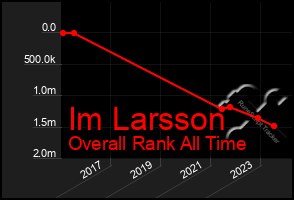 Total Graph of Im Larsson