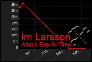 Total Graph of Im Larsson