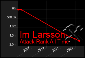 Total Graph of Im Larsson