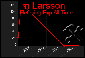 Total Graph of Im Larsson