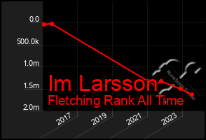 Total Graph of Im Larsson