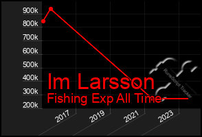 Total Graph of Im Larsson