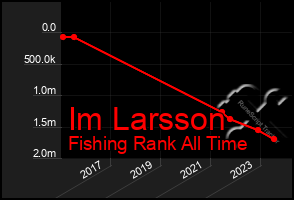 Total Graph of Im Larsson