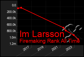 Total Graph of Im Larsson