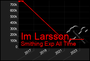 Total Graph of Im Larsson