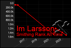 Total Graph of Im Larsson