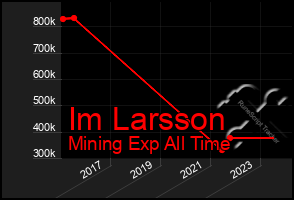 Total Graph of Im Larsson