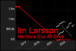 Total Graph of Im Larsson