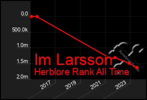 Total Graph of Im Larsson