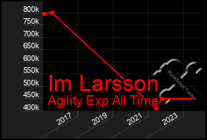 Total Graph of Im Larsson